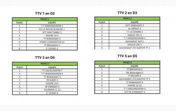 Poules de la Ph2 de la saison 2025-2026
